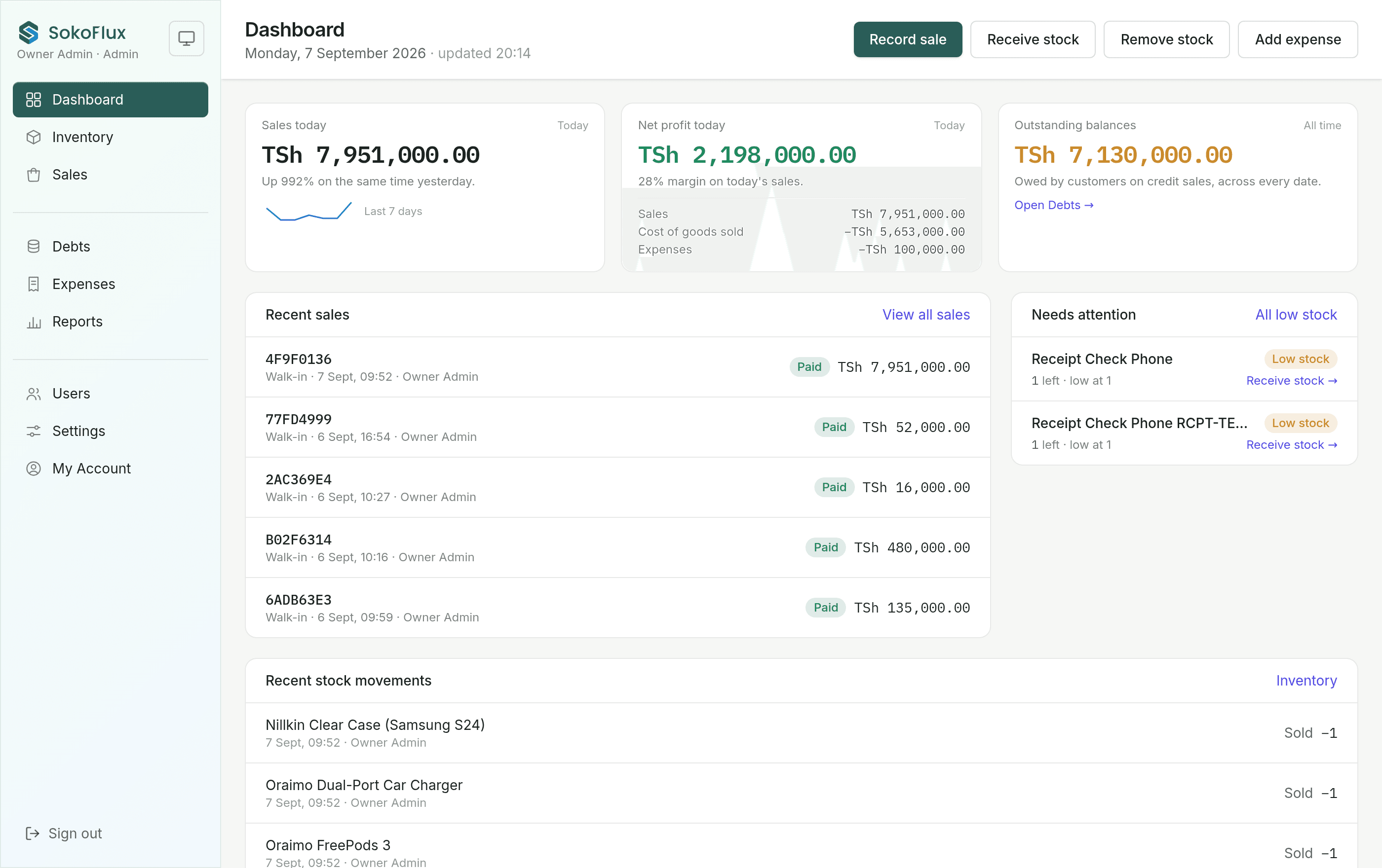The SokoFlux dashboard: today's sales and profit, low-stock items to reorder, and money still owed, on one screen.