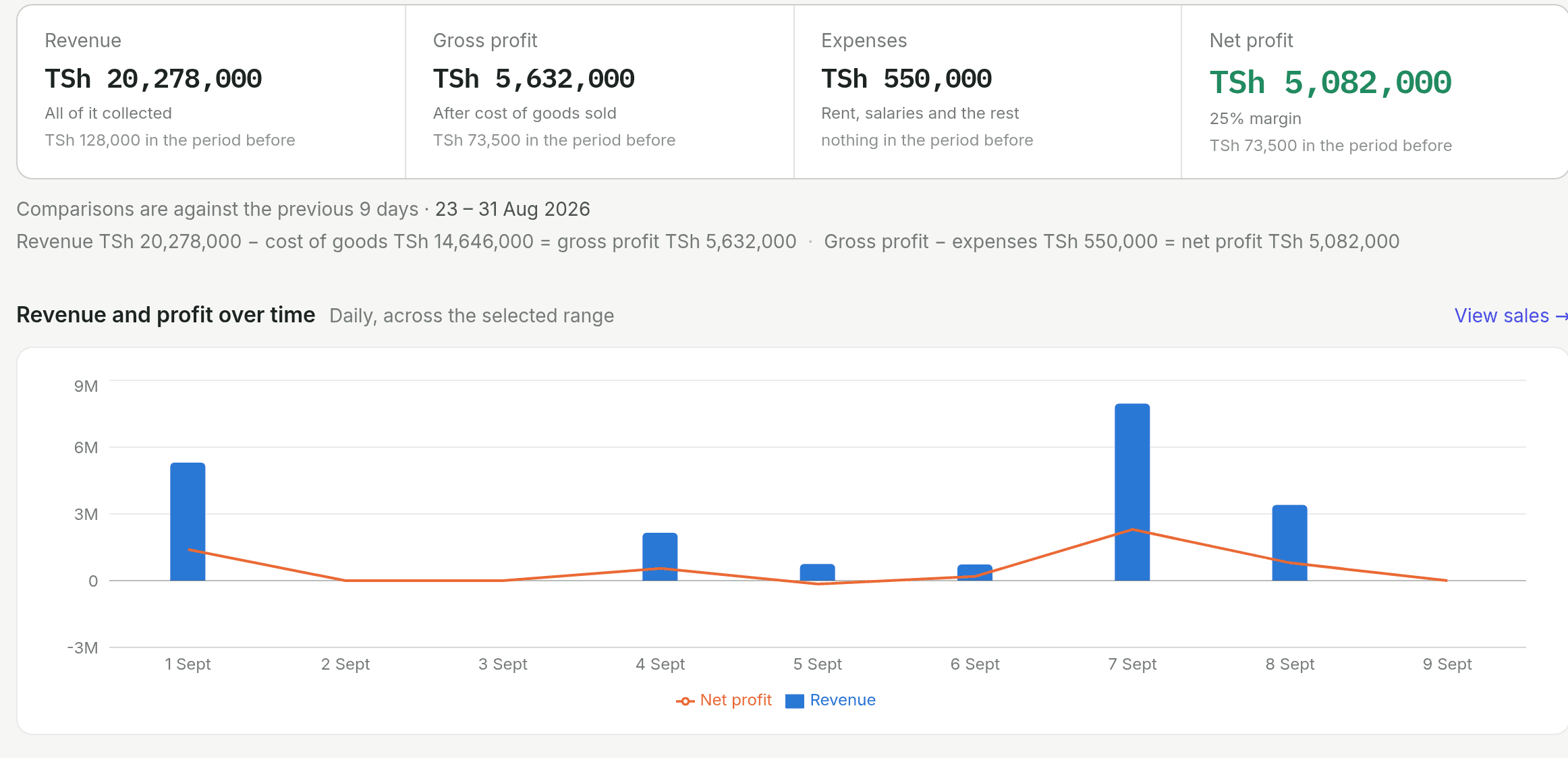 The reports summary: revenue, gross profit, expenses and net profit, above a daily revenue-and-profit trend chart.